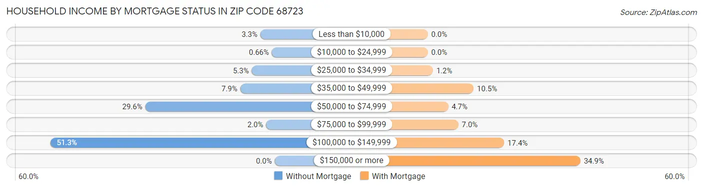 Household Income by Mortgage Status in Zip Code 68723