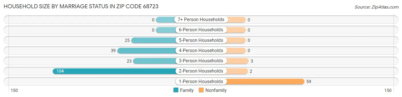 Household Size by Marriage Status in Zip Code 68723