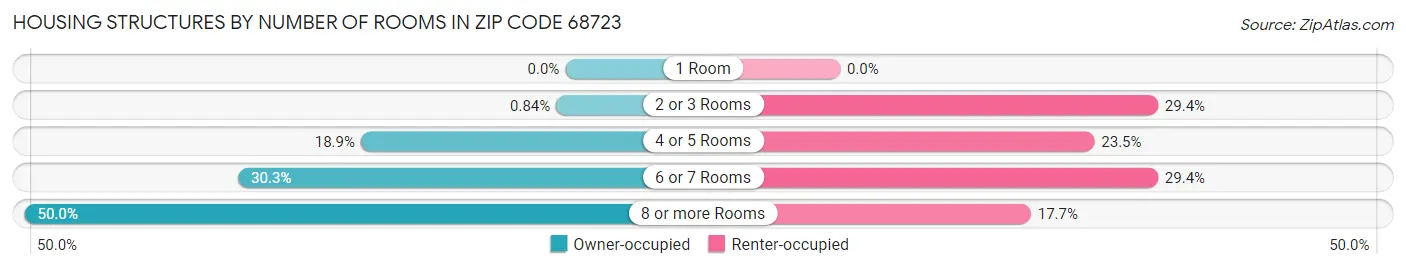 Housing Structures by Number of Rooms in Zip Code 68723