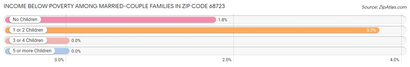 Income Below Poverty Among Married-Couple Families in Zip Code 68723