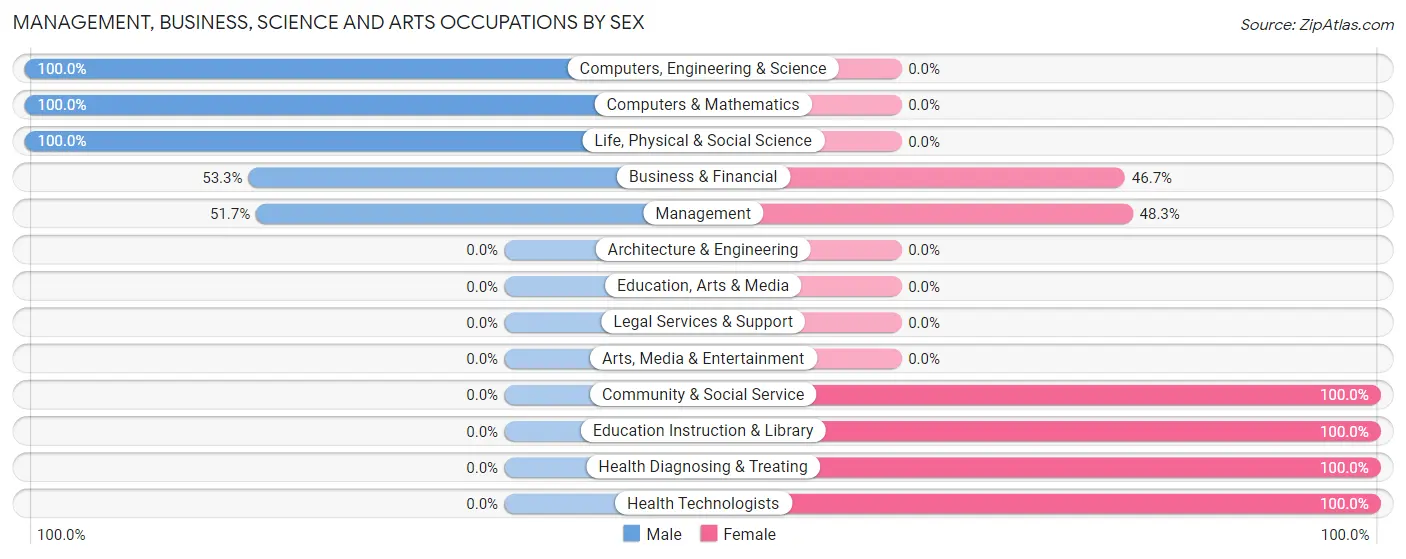 Management, Business, Science and Arts Occupations by Sex in Zip Code 68723