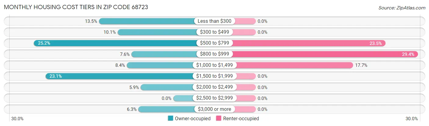 Monthly Housing Cost Tiers in Zip Code 68723