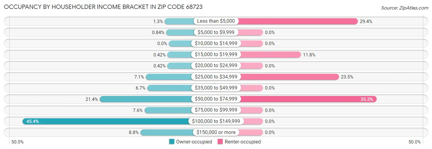 Occupancy by Householder Income Bracket in Zip Code 68723