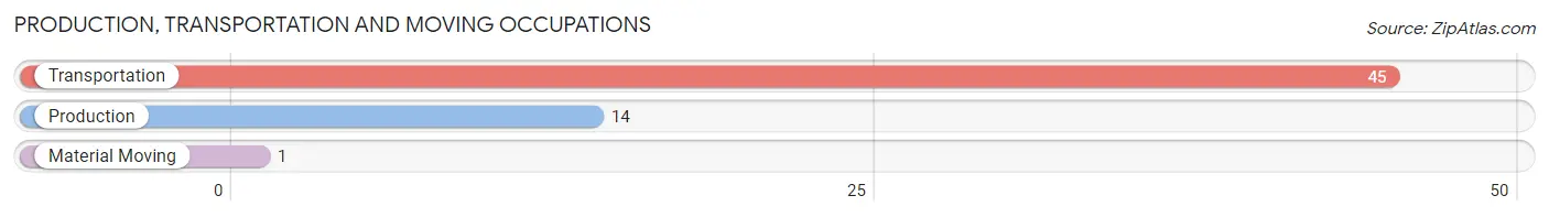 Production, Transportation and Moving Occupations in Zip Code 68723