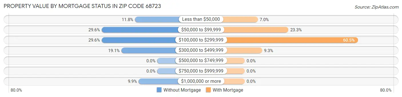 Property Value by Mortgage Status in Zip Code 68723