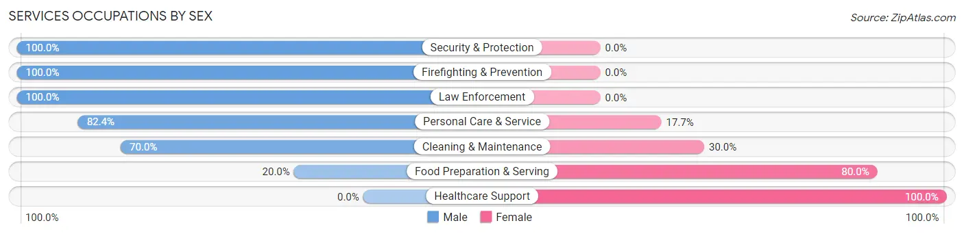 Services Occupations by Sex in Zip Code 68723