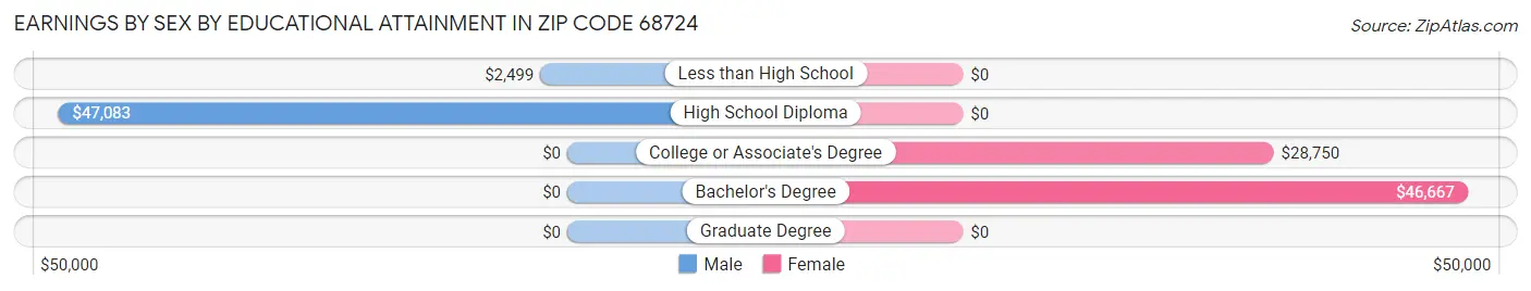 Earnings by Sex by Educational Attainment in Zip Code 68724