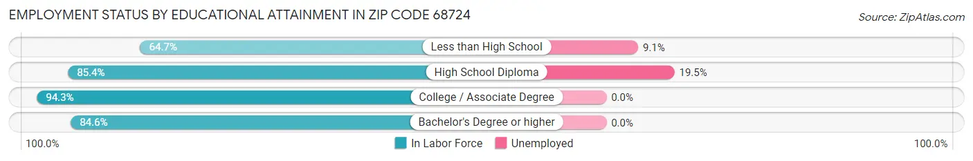 Employment Status by Educational Attainment in Zip Code 68724