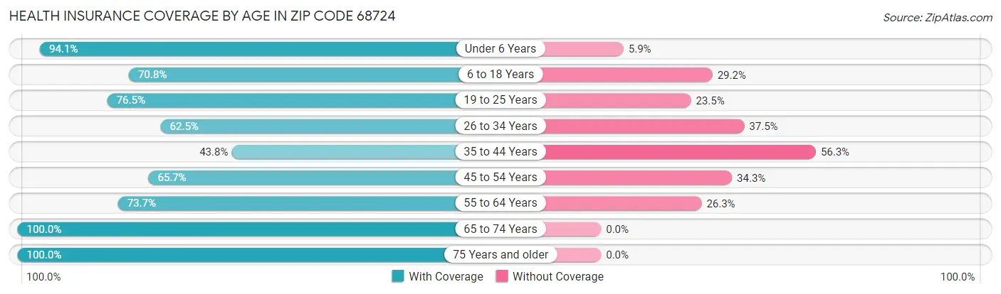 Health Insurance Coverage by Age in Zip Code 68724