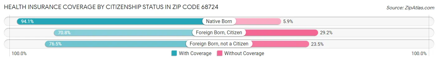 Health Insurance Coverage by Citizenship Status in Zip Code 68724