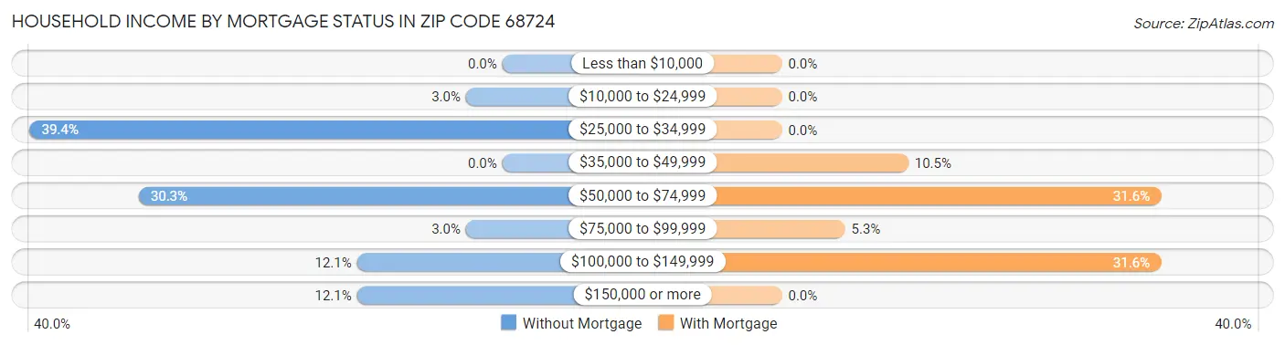 Household Income by Mortgage Status in Zip Code 68724