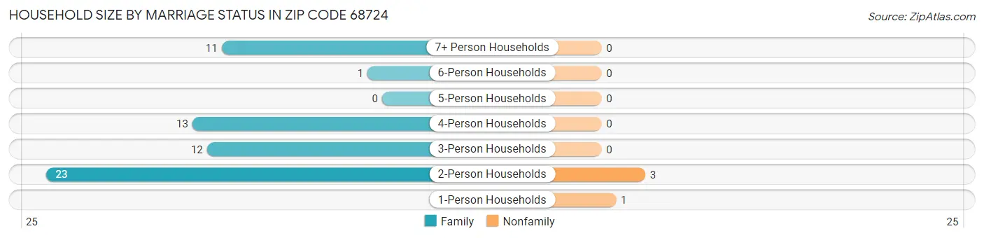 Household Size by Marriage Status in Zip Code 68724