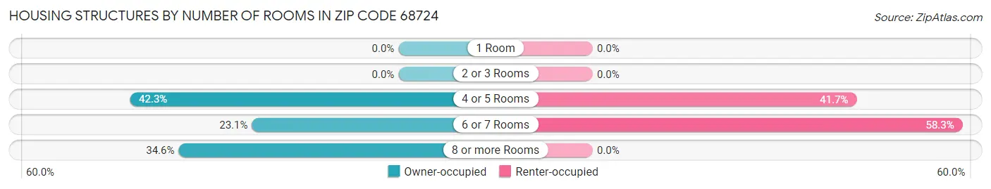Housing Structures by Number of Rooms in Zip Code 68724