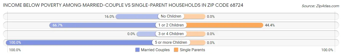 Income Below Poverty Among Married-Couple vs Single-Parent Households in Zip Code 68724
