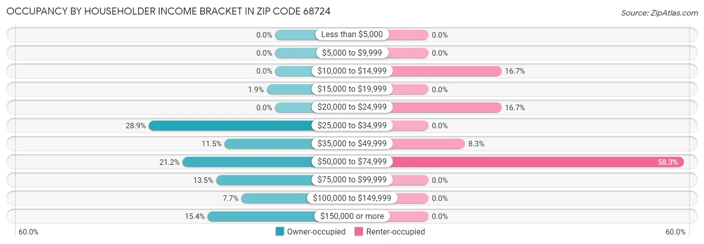 Occupancy by Householder Income Bracket in Zip Code 68724