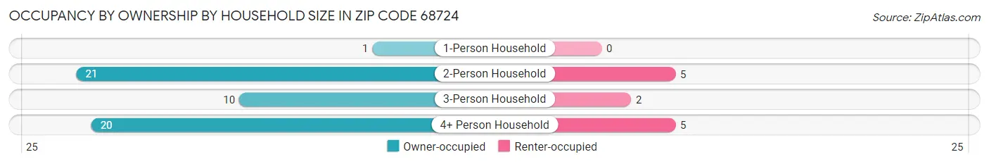 Occupancy by Ownership by Household Size in Zip Code 68724
