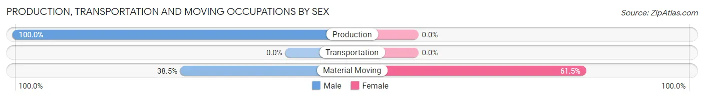 Production, Transportation and Moving Occupations by Sex in Zip Code 68724