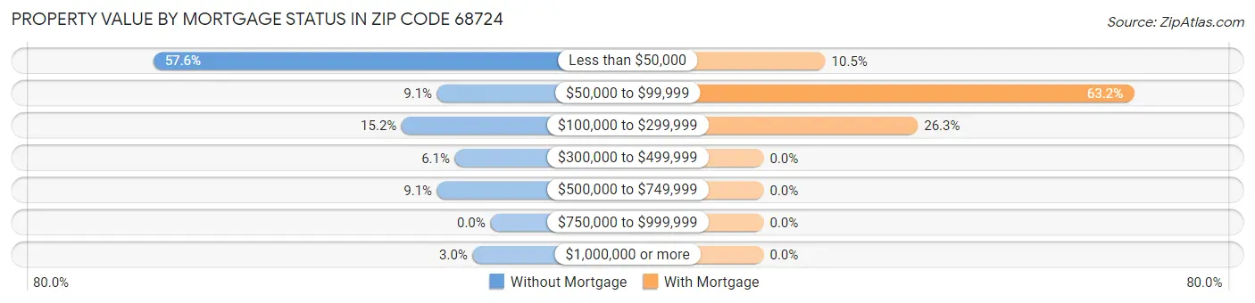 Property Value by Mortgage Status in Zip Code 68724