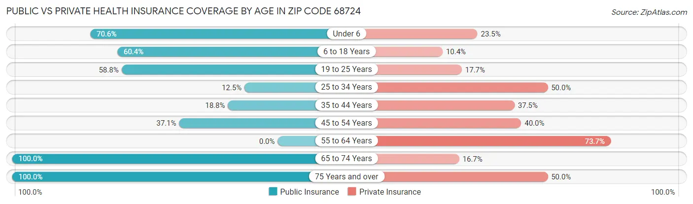 Public vs Private Health Insurance Coverage by Age in Zip Code 68724
