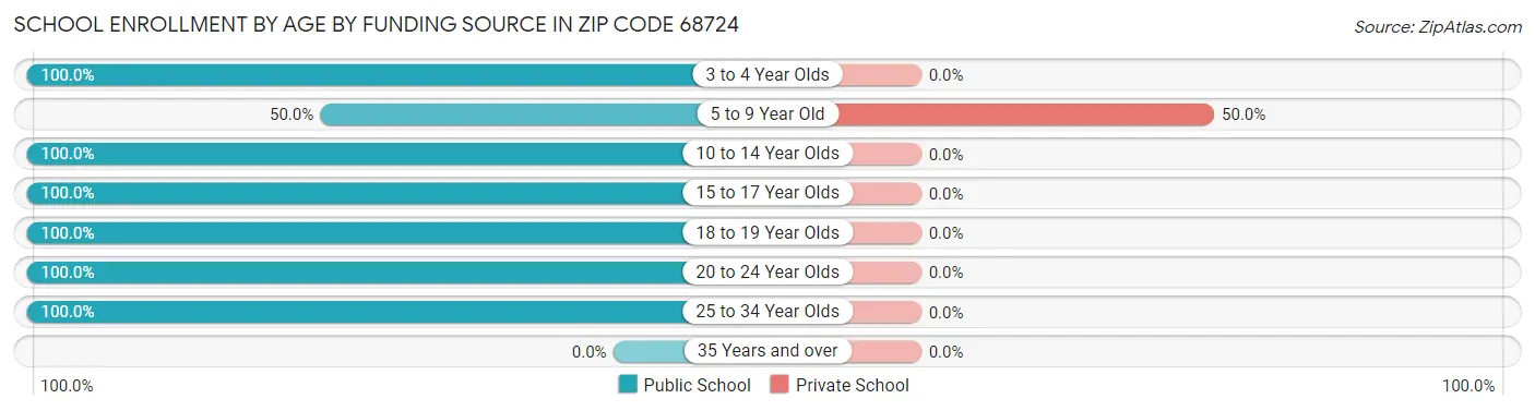 School Enrollment by Age by Funding Source in Zip Code 68724