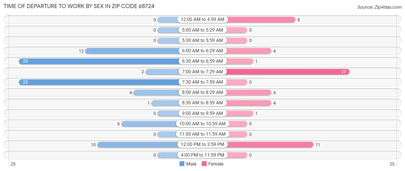 Time of Departure to Work by Sex in Zip Code 68724
