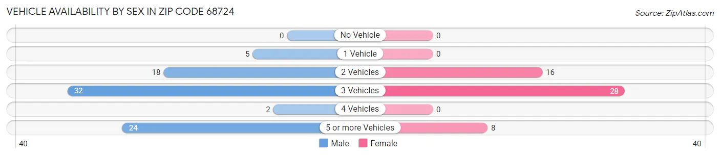 Vehicle Availability by Sex in Zip Code 68724
