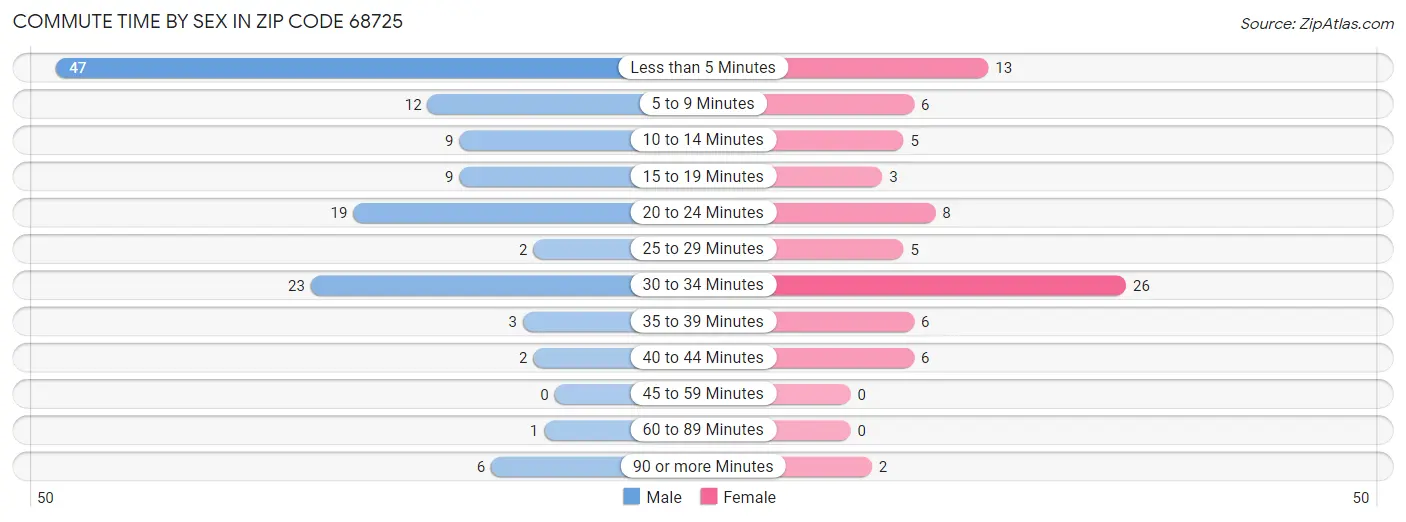 Commute Time by Sex in Zip Code 68725