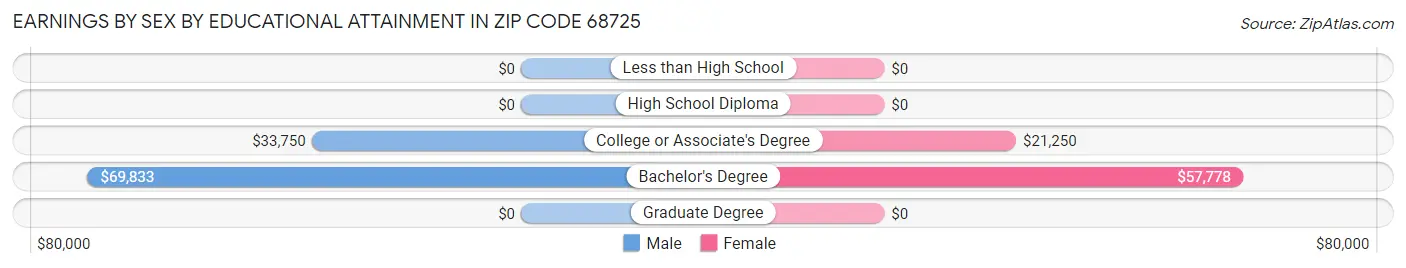 Earnings by Sex by Educational Attainment in Zip Code 68725