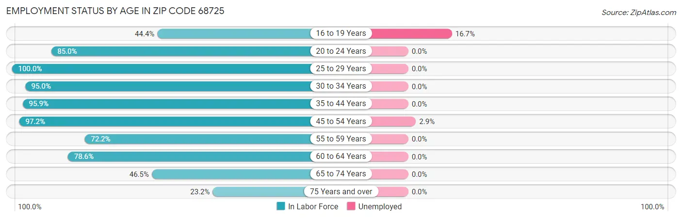 Employment Status by Age in Zip Code 68725