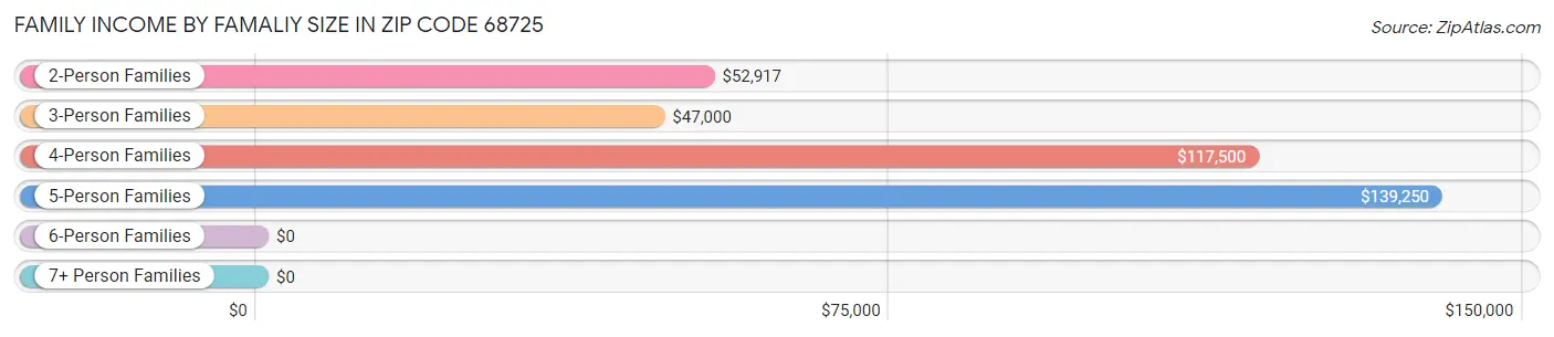 Family Income by Famaliy Size in Zip Code 68725