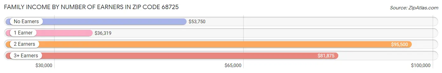 Family Income by Number of Earners in Zip Code 68725