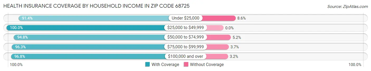 Health Insurance Coverage by Household Income in Zip Code 68725