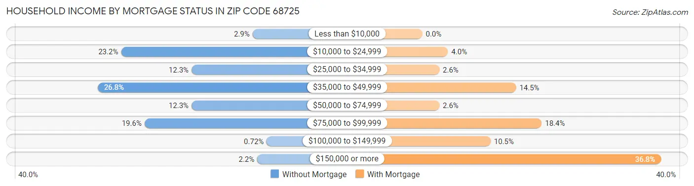 Household Income by Mortgage Status in Zip Code 68725