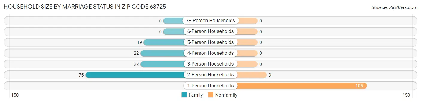 Household Size by Marriage Status in Zip Code 68725