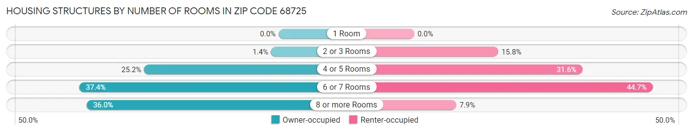 Housing Structures by Number of Rooms in Zip Code 68725