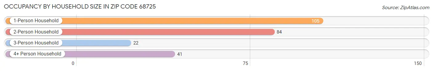 Occupancy by Household Size in Zip Code 68725