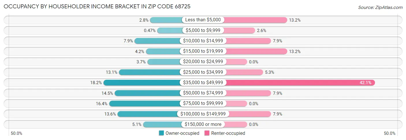 Occupancy by Householder Income Bracket in Zip Code 68725