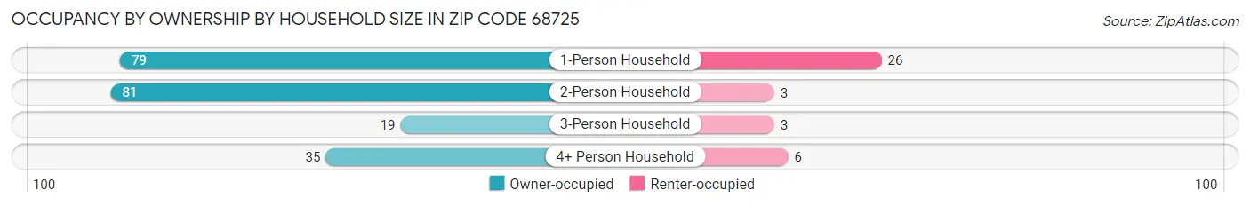 Occupancy by Ownership by Household Size in Zip Code 68725