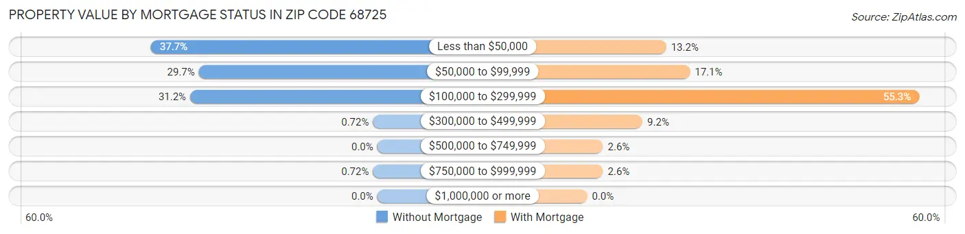 Property Value by Mortgage Status in Zip Code 68725