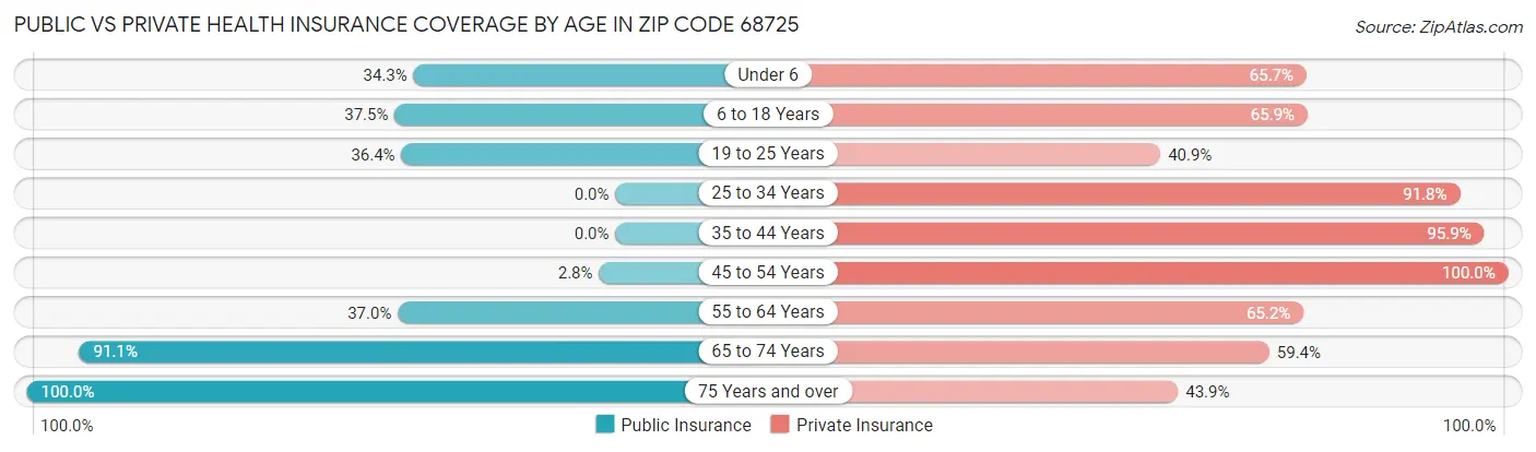 Public vs Private Health Insurance Coverage by Age in Zip Code 68725