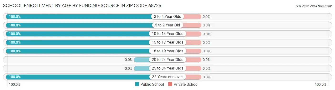 School Enrollment by Age by Funding Source in Zip Code 68725