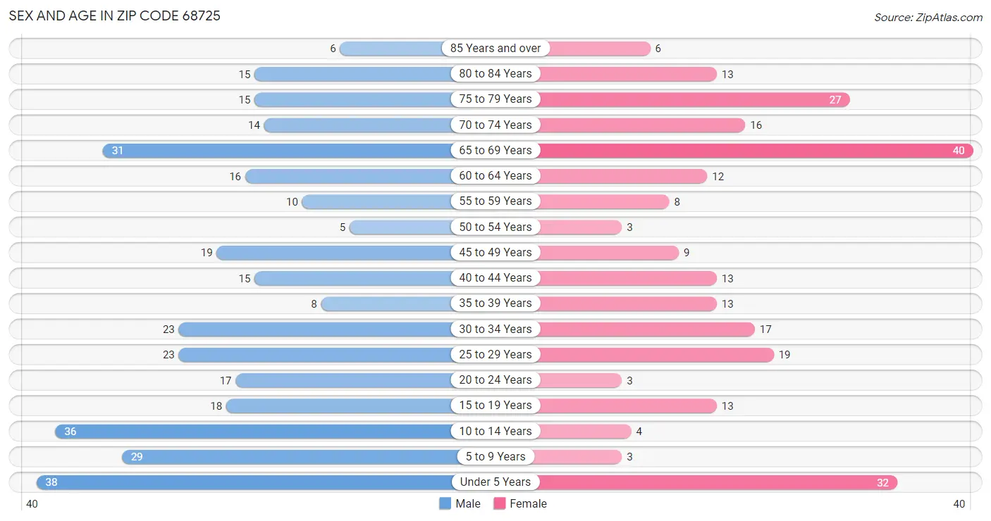 Sex and Age in Zip Code 68725