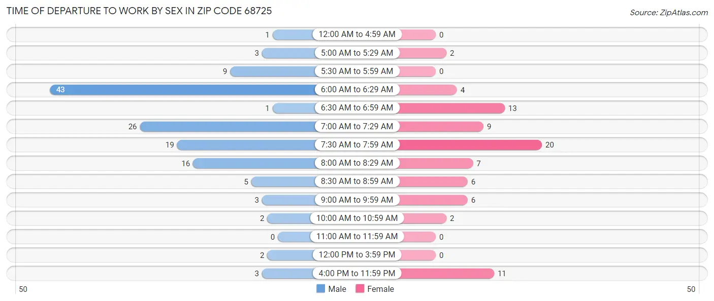 Time of Departure to Work by Sex in Zip Code 68725