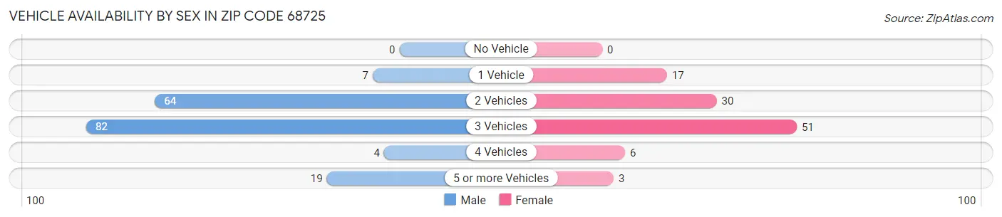 Vehicle Availability by Sex in Zip Code 68725