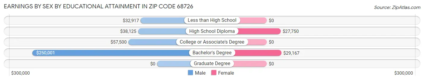 Earnings by Sex by Educational Attainment in Zip Code 68726