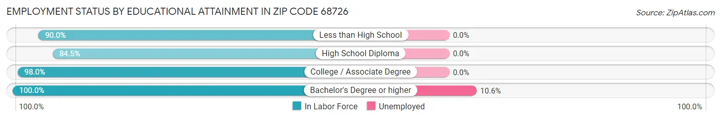 Employment Status by Educational Attainment in Zip Code 68726