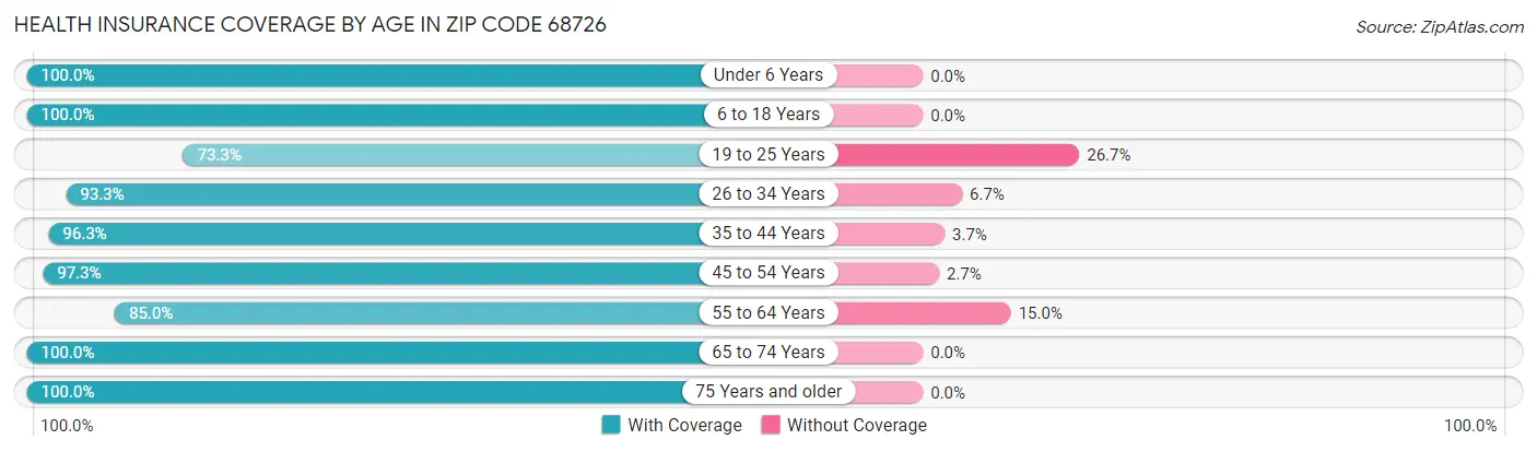 Health Insurance Coverage by Age in Zip Code 68726