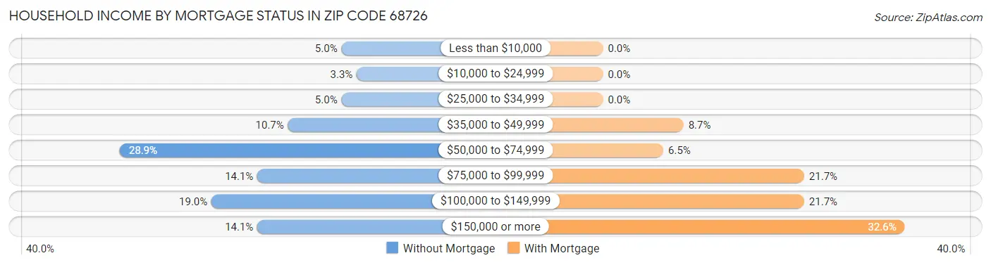 Household Income by Mortgage Status in Zip Code 68726