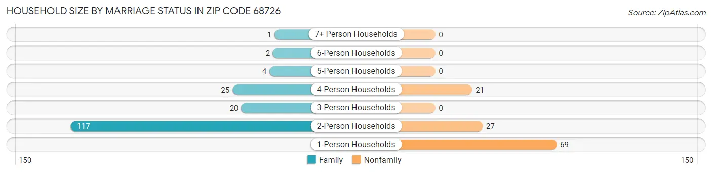 Household Size by Marriage Status in Zip Code 68726