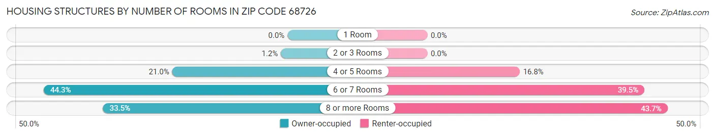 Housing Structures by Number of Rooms in Zip Code 68726